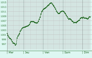 Graphe de la pression atmosphrique prvue pour Slivnitsa