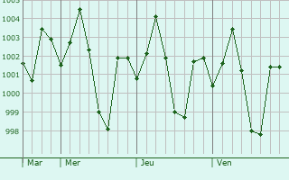 Graphe de la pression atmosphrique prvue pour Kalna