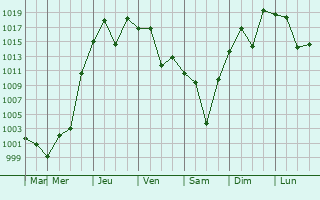 Graphe de la pression atmosphrique prvue pour Sano