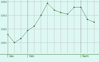 Graphe de la pression atmosphrique prvue pour Esher
