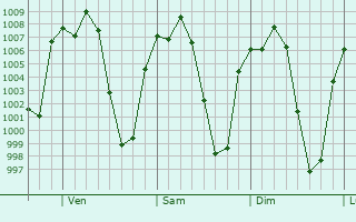Graphe de la pression atmosphrique prvue pour Chalco de Daz Covarrubias
