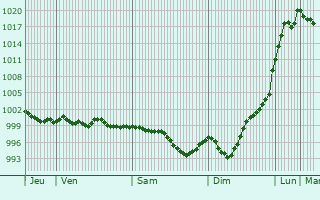 Graphe de la pression atmosphrique prvue pour Jerez de los Caballeros