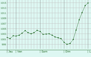 Graphe de la pression atmosphrique prvue pour Crouch End