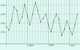 Graphe de la pression atmosphérique prévue pour Jizan