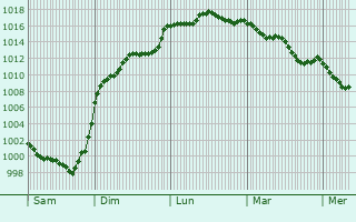 Graphe de la pression atmosphrique prvue pour Montcabrier