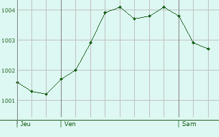 Graphe de la pression atmosphrique prvue pour Canterbury