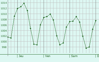 Graphe de la pression atmosphrique prvue pour Ocampo