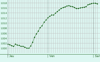 Graphe de la pression atmosphrique prvue pour Schlieren