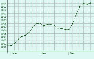 Graphe de la pression atmosphrique prvue pour Civitavecchia