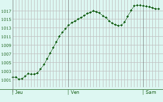 Graphe de la pression atmosphrique prvue pour Sion
