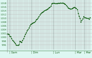 Graphe de la pression atmosphrique prvue pour Leioa