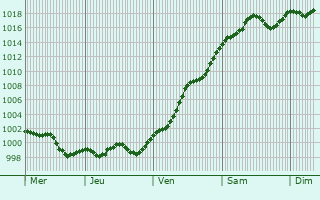 Graphe de la pression atmosphérique prévue pour Gessate