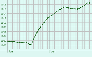 Graphe de la pression atmosphrique prvue pour Interlaken