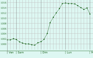 Graphe de la pression atmosphrique prvue pour Louannec