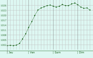 Graphe de la pression atmosphérique prévue pour Schönaich Graphe de la pression atmosphérique prévue pour Schönaich