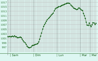 Graphe de la pression atmosphrique prvue pour Neuvy-au-Houlme
