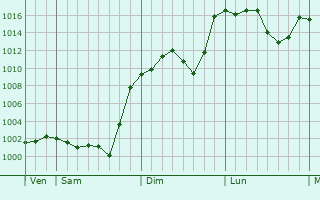Graphe de la pression atmosphrique prvue pour Tudela