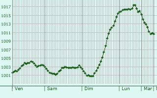 Graphe de la pression atmosphrique prvue pour Wimereux