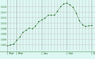 Graphe de la pression atmosphrique prvue pour Jicin