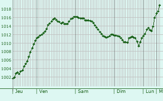 Graphe de la pression atmosphrique prvue pour Ninville