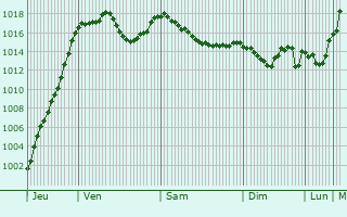 Graphe de la pression atmosphrique prvue pour Thnes