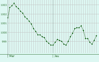 Graphe de la pression atmosphérique prévue pour Santorso