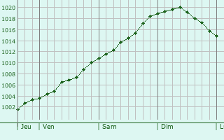 Graphe de la pression atmosphérique prévue pour Dilbeek