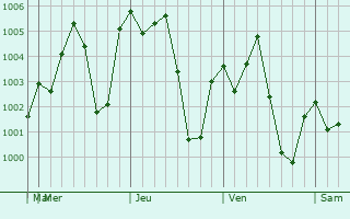 Graphe de la pression atmosphérique prévue pour Kishorganj