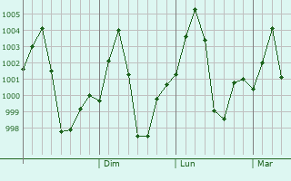 Graphe de la pression atmosphrique prvue pour Bilasipara