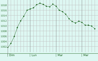 Graphe de la pression atmosphrique prvue pour Buissy