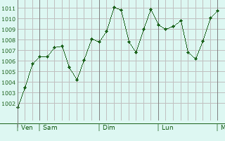 Graphe de la pression atmosphrique prvue pour Xuchang