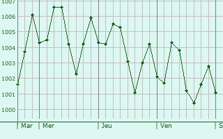 Graphe de la pression atmosphrique prvue pour Hue