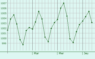 Graphe de la pression atmosphrique prvue pour Nainpur