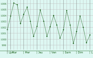 Graphe de la pression atmosphrique prvue pour Tahoua