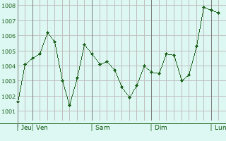 Graphe de la pression atmosphérique prévue pour Enzan