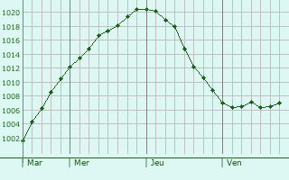 Graphe de la pression atmosphérique prévue pour Walcourt