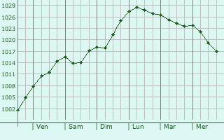 Graphe de la pression atmosphérique prévue pour Adelebsen