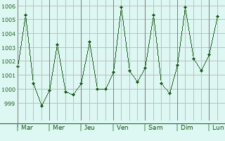 Graphe de la pression atmosphrique prvue pour Melfi