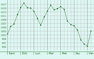Graphe de la pression atmosphrique prvue pour Manzhouli