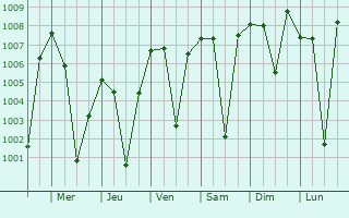 Graphe de la pression atmosphrique prvue pour Jevargi