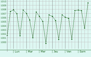 Graphe de la pression atmosphrique prvue pour Hirekerur