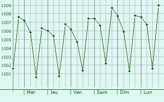 Graphe de la pression atmosphrique prvue pour Nyamati