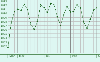 Graphe de la pression atmosphérique prévue pour Oshakati