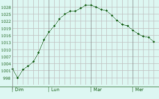 Graphe de la pression atmosphérique prévue pour Naours