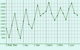 Graphe de la pression atmosphrique prvue pour Warin Chamrap