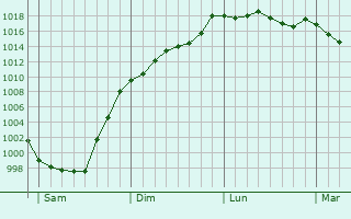 Graphe de la pression atmosphrique prvue pour Ascain