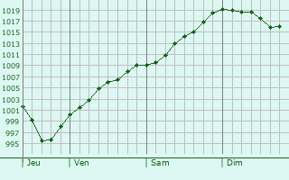 Graphe de la pression atmosphérique prévue pour Cheltenham Graphe de la pression atmosphérique prévue pour Cheltenham
