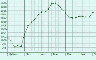 Graphe de la pression atmosphrique prvue pour Cahan