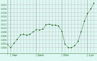 Graphe de la pression atmosphérique prévue pour Bonlier