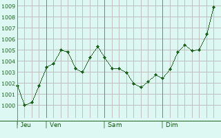 Graphe de la pression atmosphérique prévue pour Kitakami